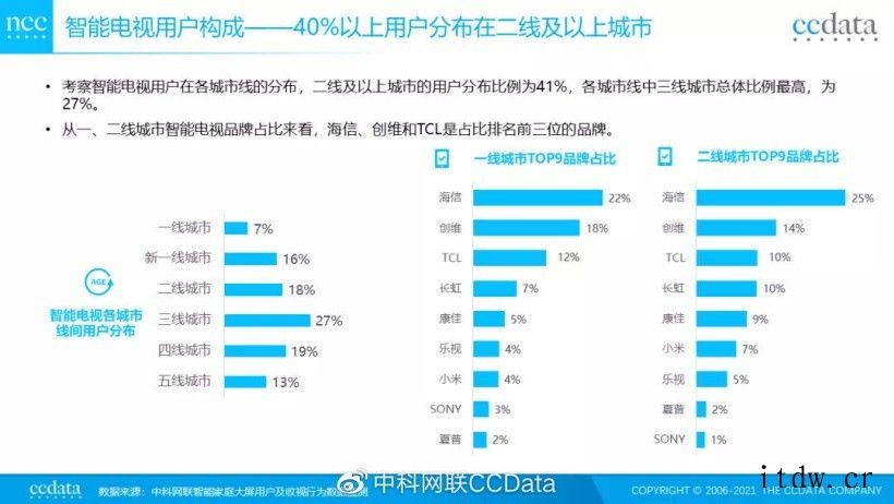中科网联:智能电视在一、二线城市使用比例为 41%,海信/创