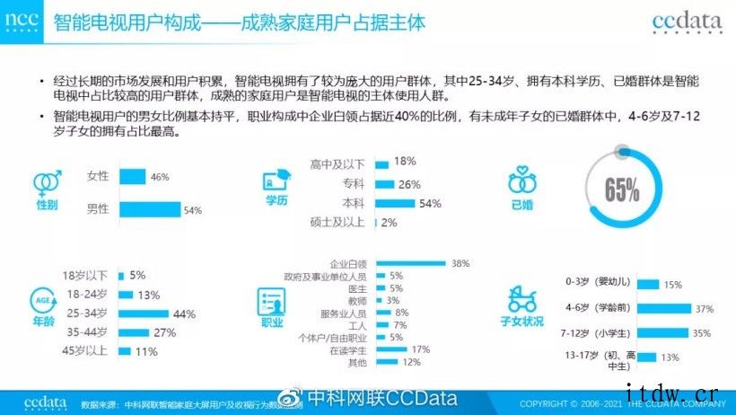 中科网联:智能电视在一、二线城市使用比例为 41%,海信/创