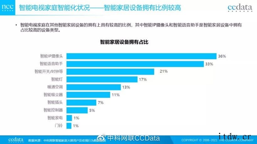 中科网联:智能电视在一、二线城市使用比例为 41%,海信/创