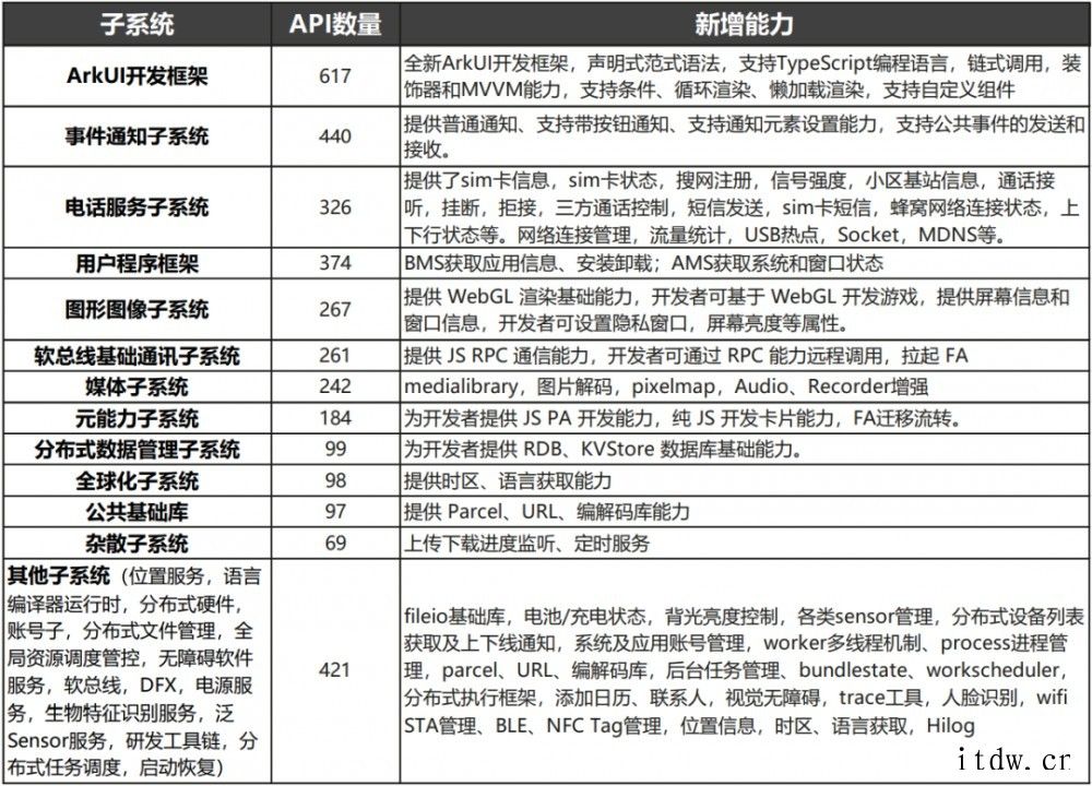 华为鸿蒙 HarmonyOS API Version 7 发