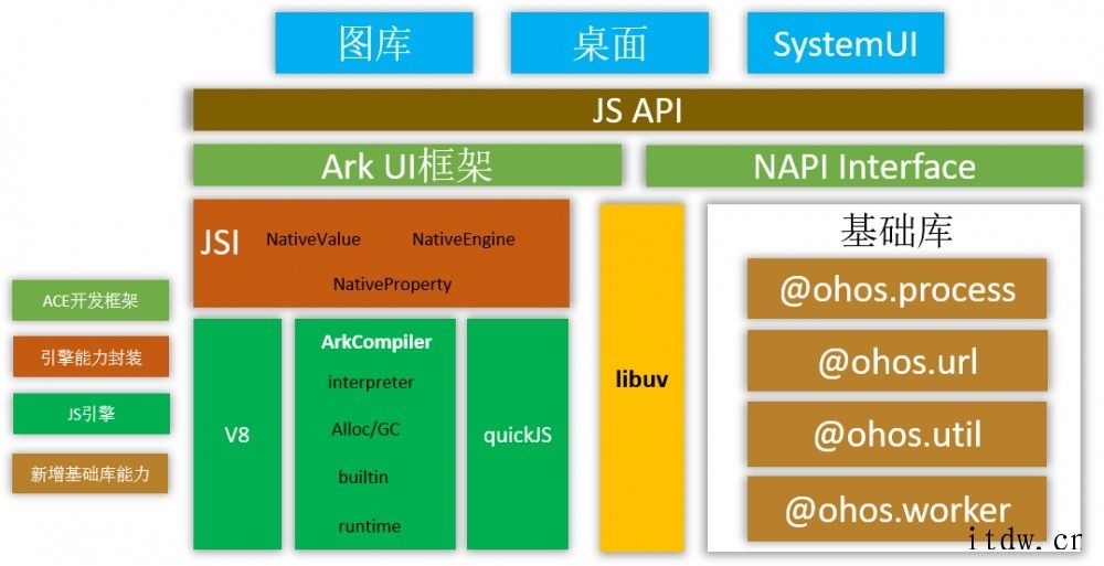 华为鸿蒙 HarmonyOS API Version 7 发