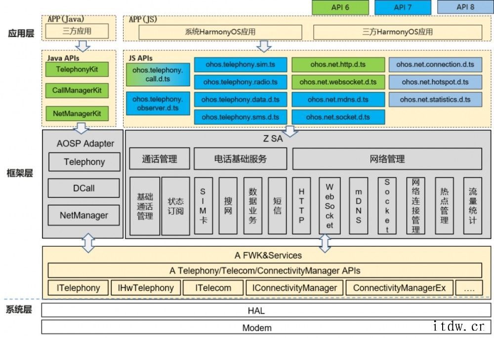 华为鸿蒙 HarmonyOS API Version 7 发