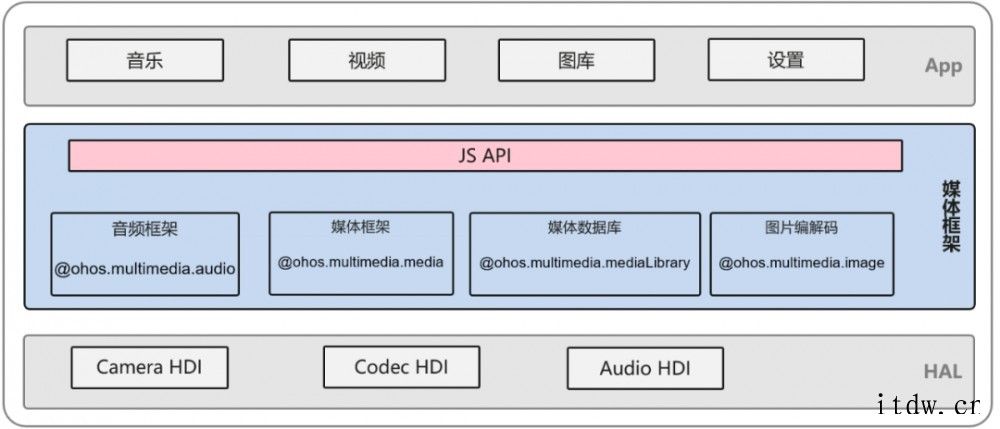 华为鸿蒙 HarmonyOS API Version 7 发