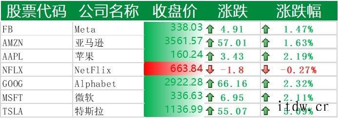 美股科技板块领涨,拼多多、特斯拉涨逾 5%,微博下跌 7