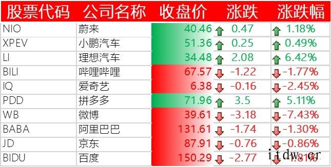 美股科技板块领涨,拼多多、特斯拉涨逾 5%,微博下跌 7