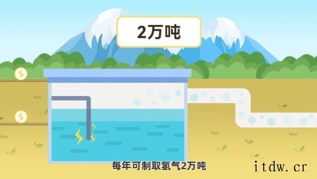 我国首个万吨级光伏制氢项目开建,预计 2023 年 6 月建