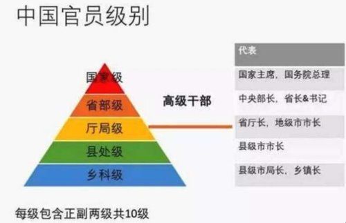 局级干部是什么级别