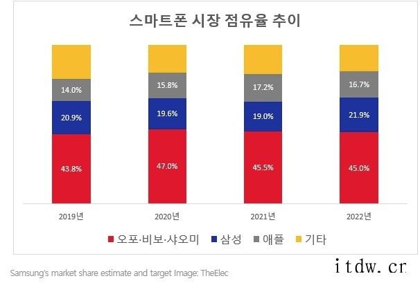 誓要夺回 2022 年全球智能手机市场,三星目标直指 21.