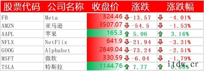 美股全线收跌,京东跌逾 4%,拼多多下跌 7