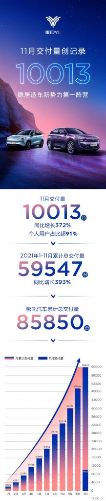 哪咤汽车:11月交付量达 10013 台,同比增长 372%