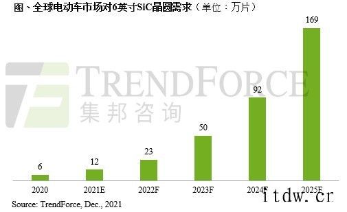 集邦咨询:预计 2025 年电动汽车 6 英寸 SiC 晶圆