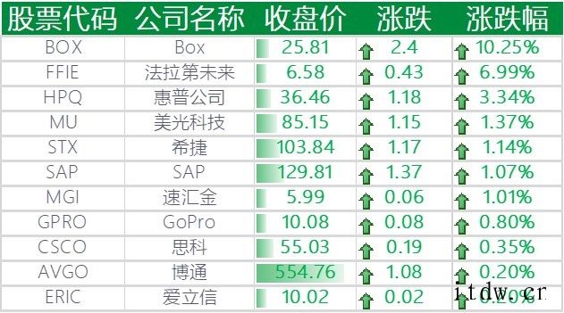 美股全线下挫,哔哩哔哩下跌 5