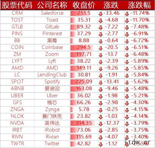 美股全线下挫,哔哩哔哩下跌 5