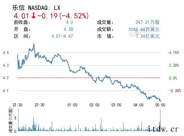美股全线下挫,哔哩哔哩下跌 5