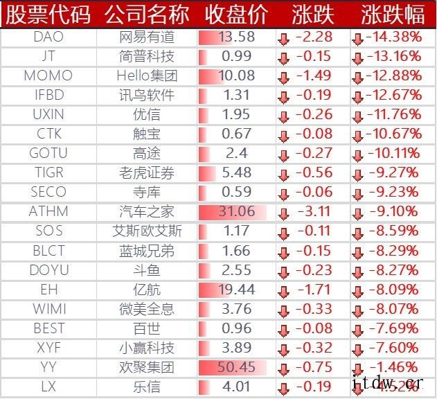 美股全线下挫,哔哩哔哩下跌 5