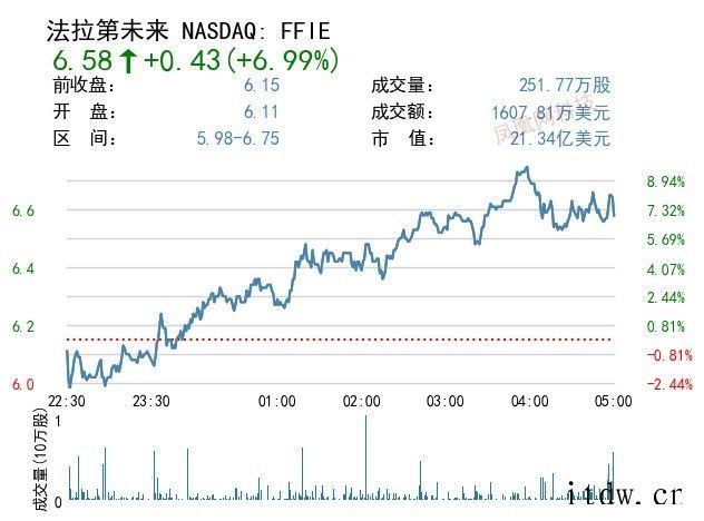 美股全线下挫,哔哩哔哩下跌 5