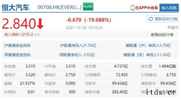 恒大汽车跌超 19%,此前遭中国恒大减持 9 亿股