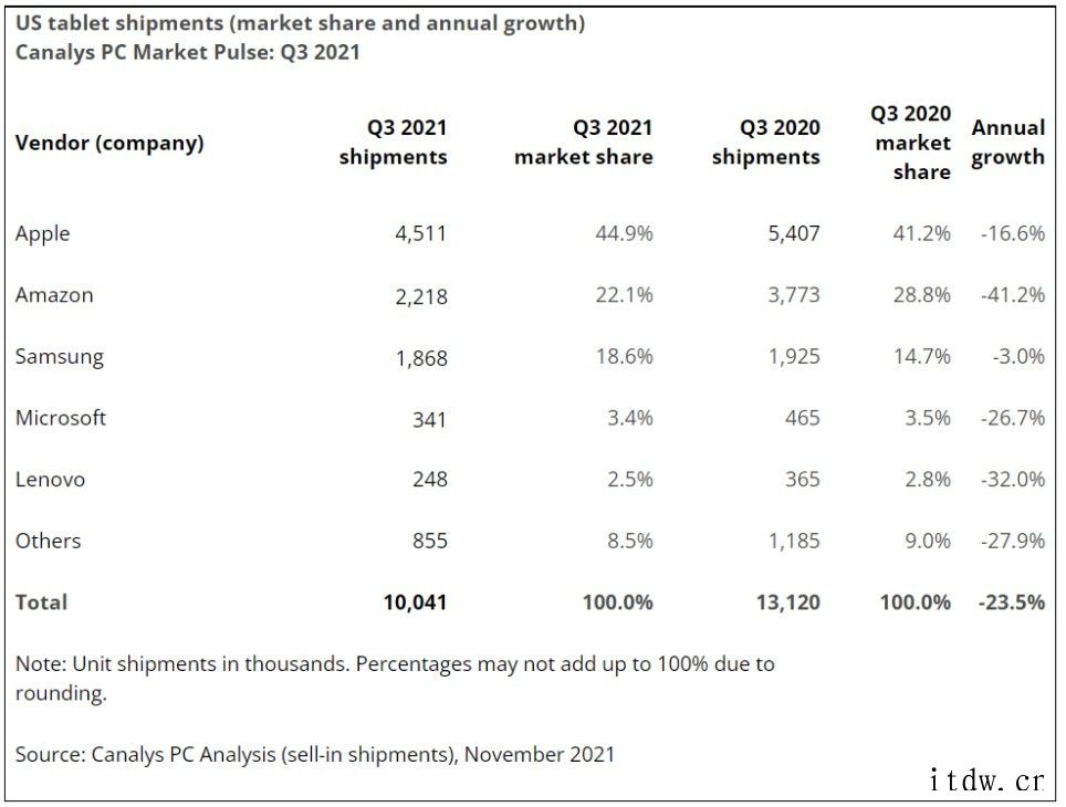 今年Q3 美国 PC 出货量下降 16%:戴尔、惠普、联想、