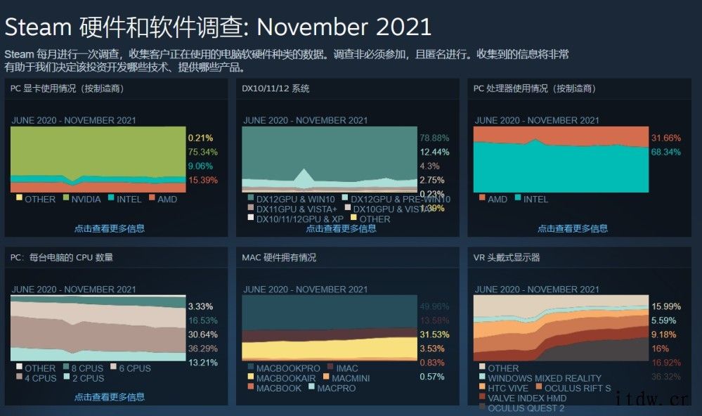 Steam 11 月硬件软件调查出炉:MicrosoftXT