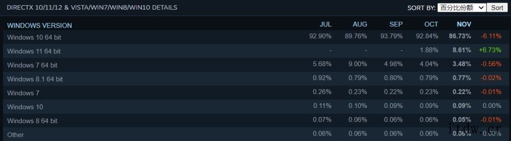 Steam 11 月硬件软件调查出炉:MicrosoftXT