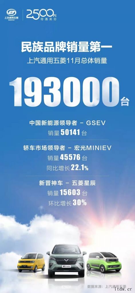 民族品牌销量第一,上汽通用五菱:11 月宏光 MINI EV