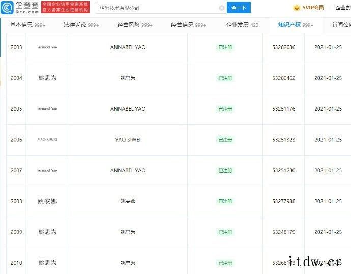 华为成功注册“姚思为“YAO SIWEI”商标