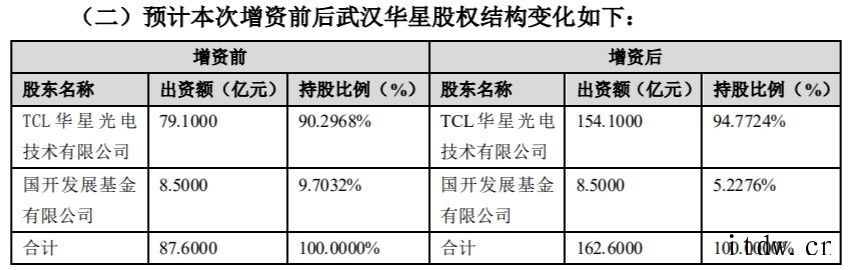 TCL 科技:对武汉华星增资,投资第 6 代半导体新型显示器
