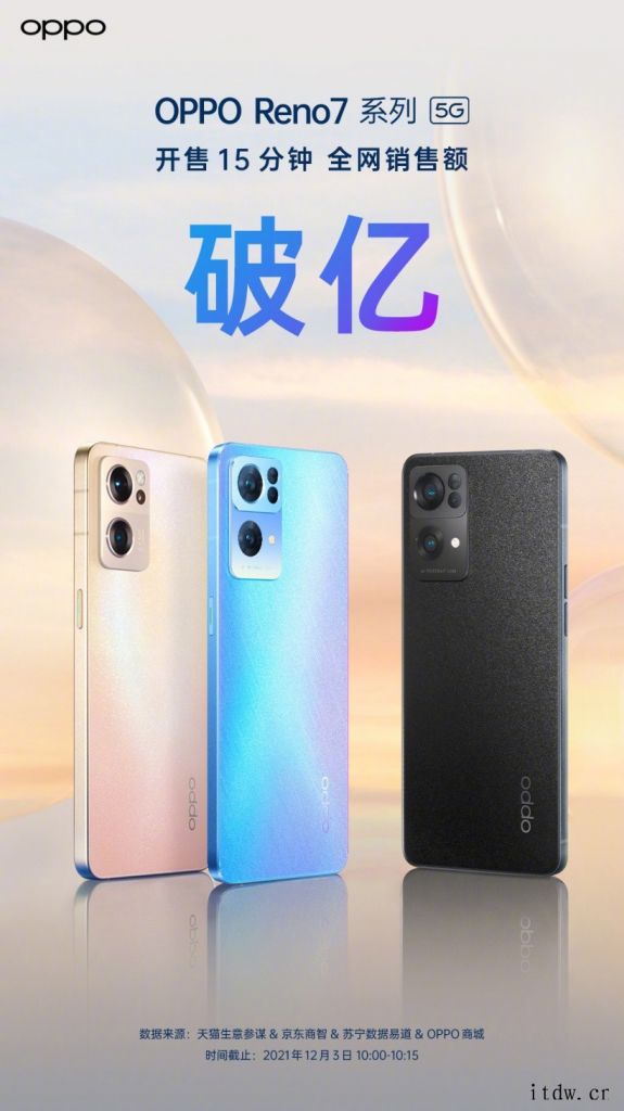 OPPO Reno7 系列开售 15 分钟,全网销售额破亿