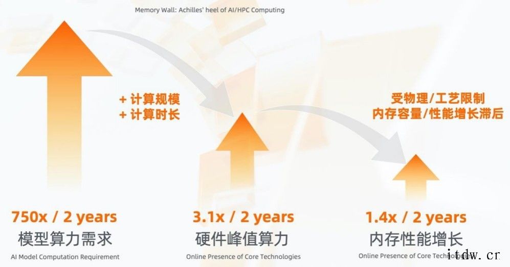 全球首款,阿里达摩院成功研发基于 DRAM 的 3D 键合堆