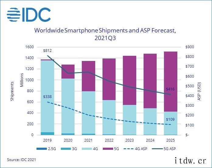 IDC:预计2021 年全球智能手机出货量增长 5