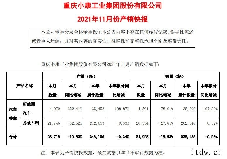 小康股份:11 月新能源汽车销量 4591 辆,同比增长 7