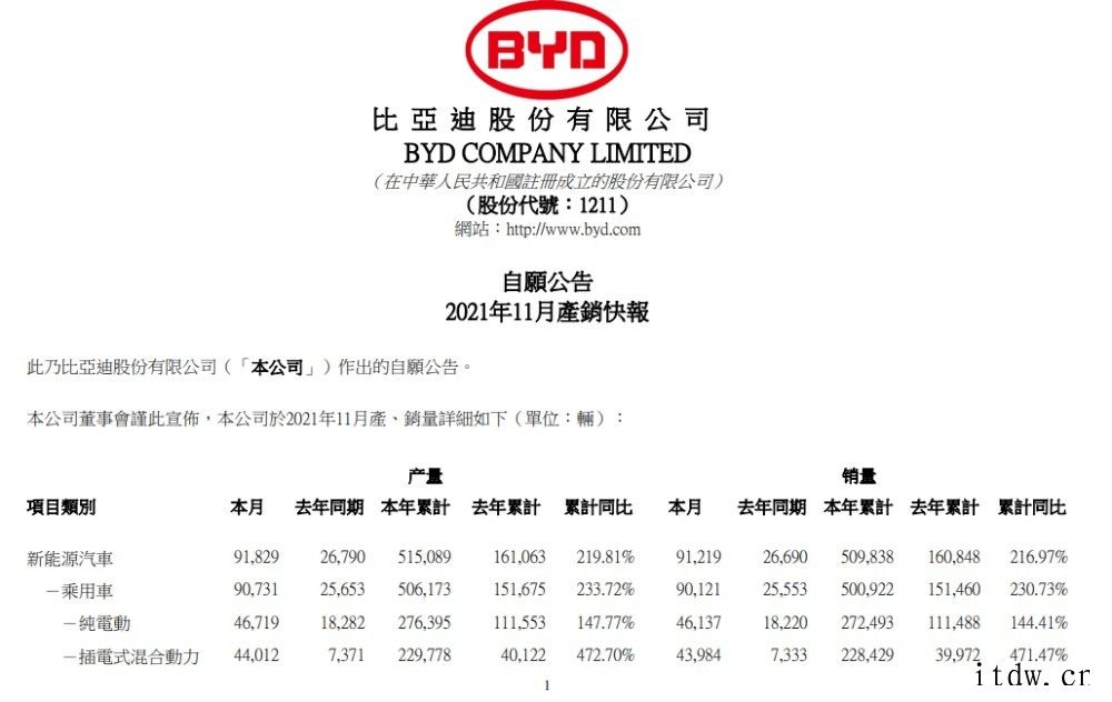 比亚迪:11 月新能源汽车销量 91219 辆,同比增长 2