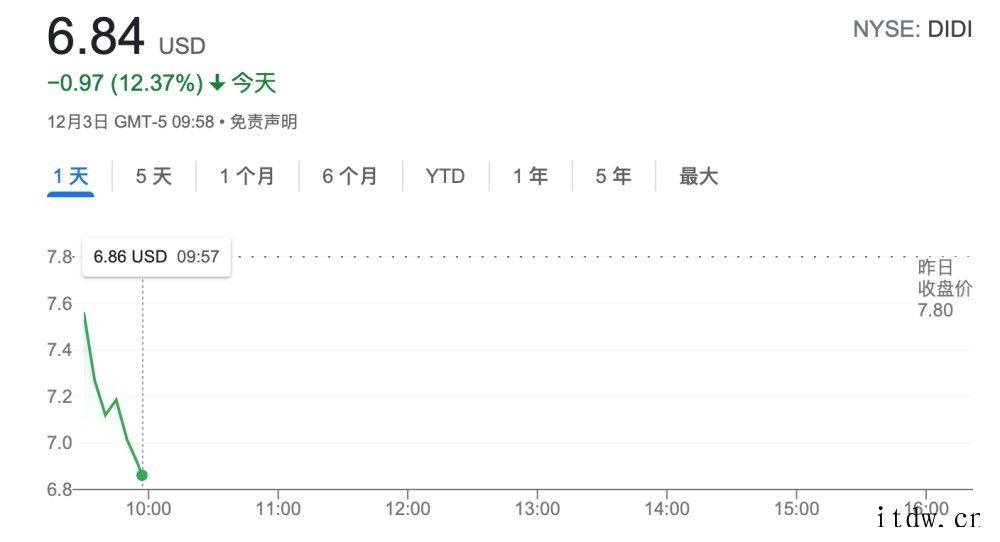 滴滴跌幅扩大至 12%,股价刷新上市以来记录低位