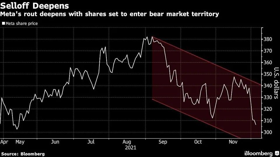 负面消息不断,Meta(原 Facebook)市值累计蒸发约