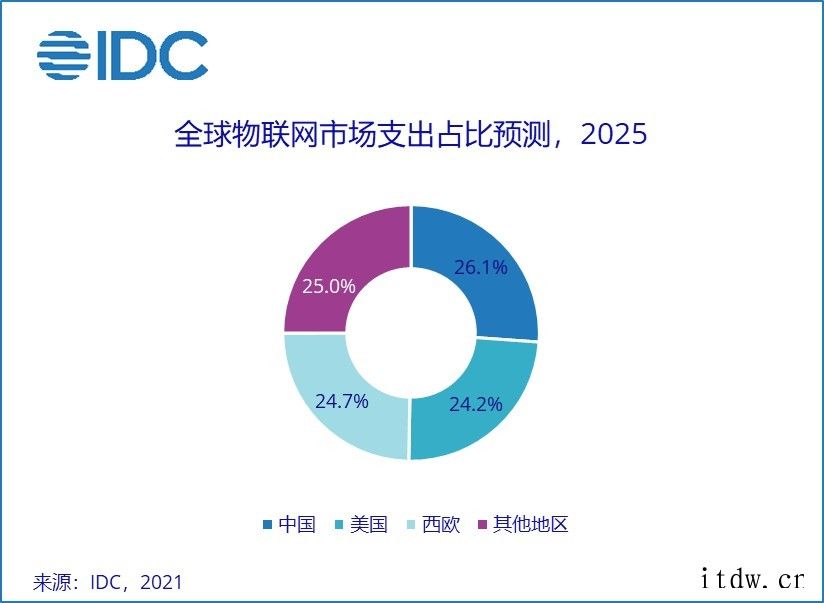 IDC:中国物联网市场规模 2025 年将超 3000 亿美