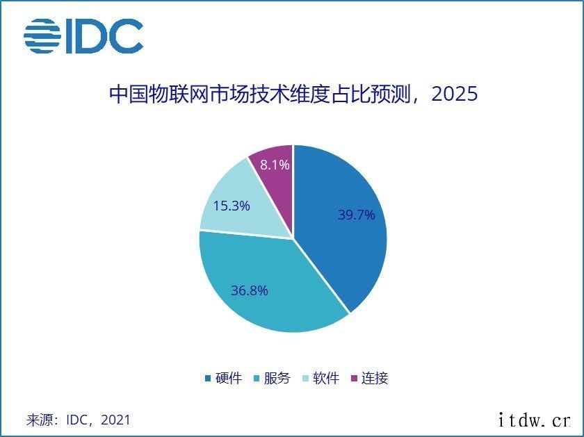 IDC:中国物联网市场规模 2025 年将超 3000 亿美