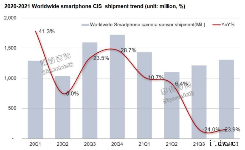 2021 年第三季度全球智能手机图像传感器出货量约为 12.