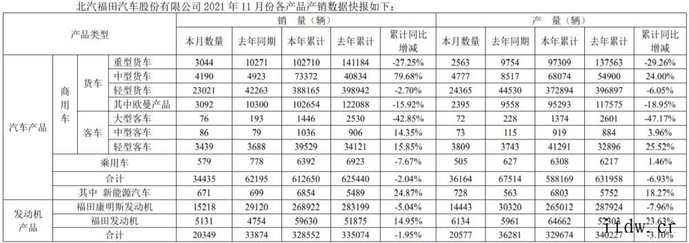 福田汽车:前 11 个月累计销售新能源汽车 6392 辆,同