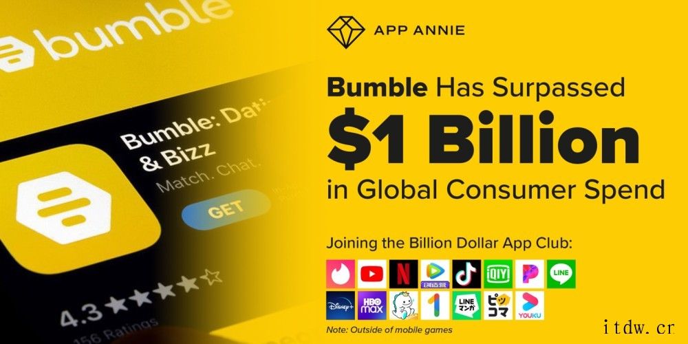 App Annie公布最新十亿美元俱乐部应用名单:优爱腾及抖