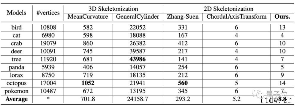 5笔涂出一只3D猫咪模型:可跑可跳无需手动绑定骨骼,浙大出品