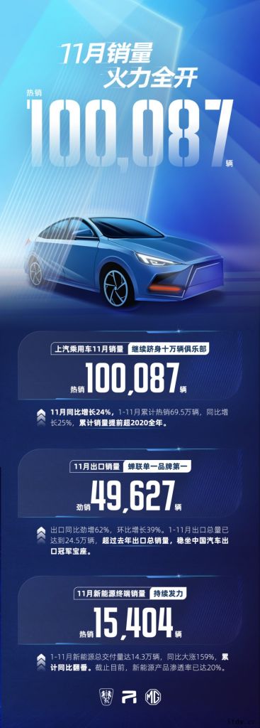 上汽乘用车:1-11 月新能源总交付量达 14