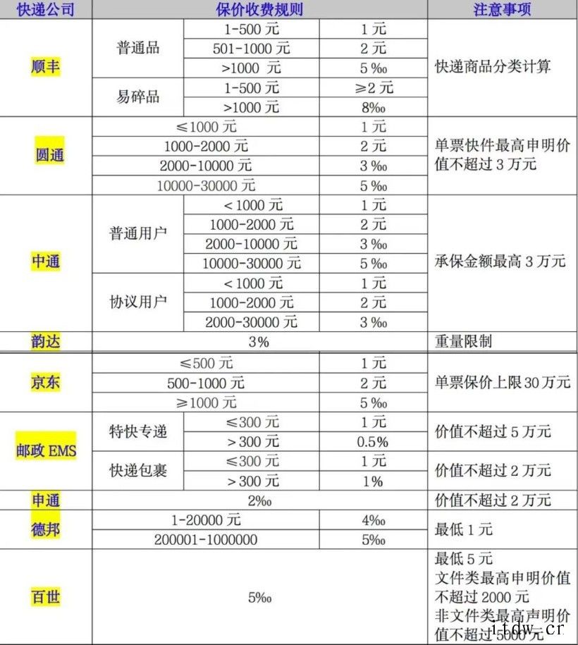 上海消保委亲测快递公司保价费:不同公司相差几十倍