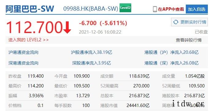 恒生科技指数创历史新低:阿里、京东、B站跌近 5%,腾讯跌 
