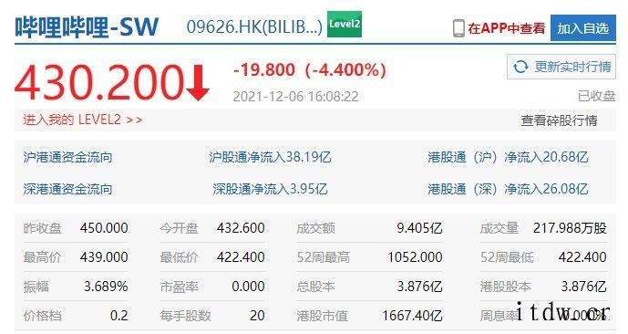 恒生科技指数创历史新低:阿里、京东、B站跌近 5%,腾讯跌 