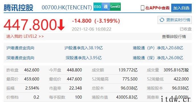 恒生科技指数创历史新低:阿里、京东、B站跌近 5%,腾讯跌 