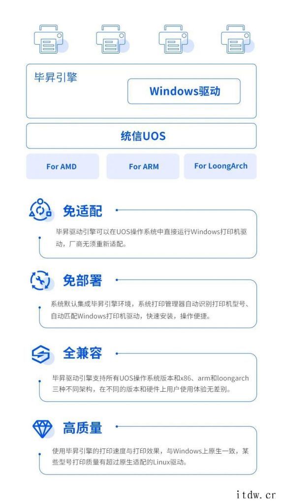 统信 UOS“毕升驱动引擎”正式发布,可直接运行 Windo