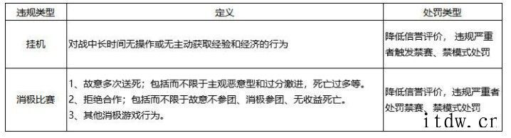 《英雄联盟手游》公布“消极游戏”惩罚详细标准:降信誉、禁赛、