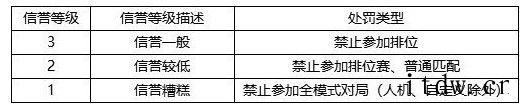 《英雄联盟手游》公布“消极游戏”惩罚详细标准:降信誉、禁赛、