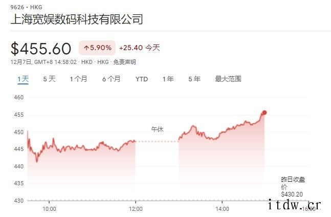 港股元宇宙概念持续走强:阿里巴巴涨超 12%,网易、B站等都