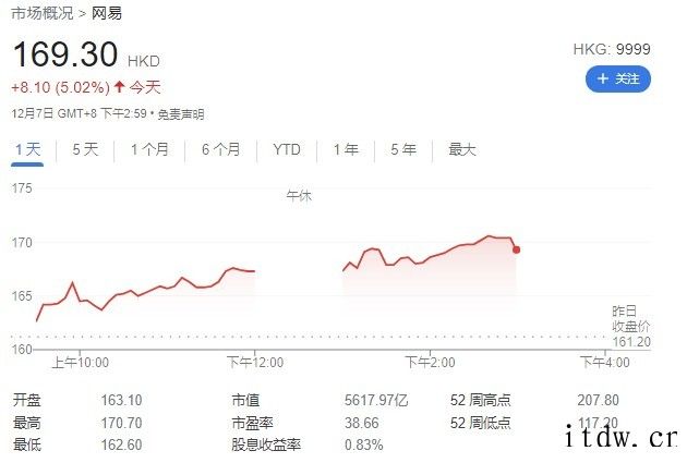 港股元宇宙概念持续走强:阿里巴巴涨超 12%,网易、B站等都